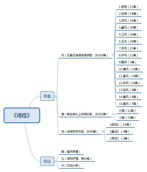 诗经分为哪三部分 学类资讯