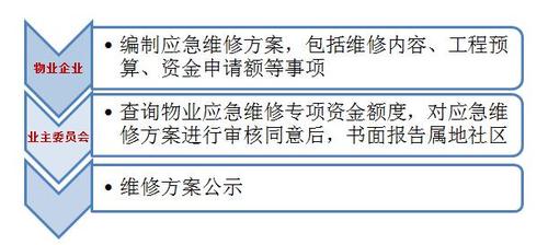 沧州主城区住宅专项维修资金“好用了”(资金维修业主申请绿色通道) 汽修知识