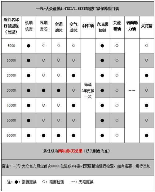 爱车10万公里无大修(口诀保养车主爱车记住) 汽修知识