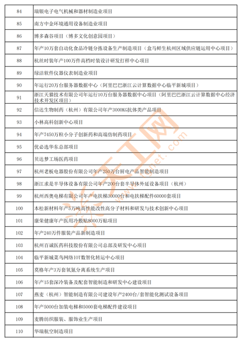 2022年杭州市重点实施项目名单重磅出炉(项目工程年产地块中心) 汽修知识