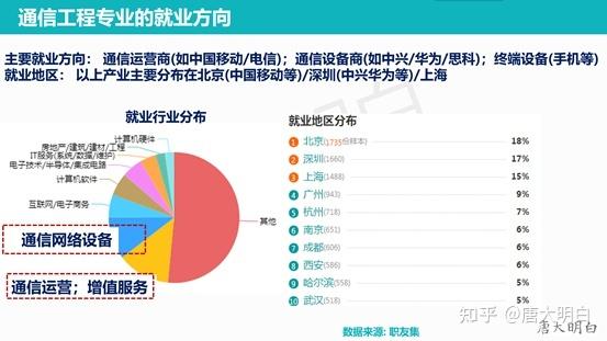 通信就业方向 学类资讯