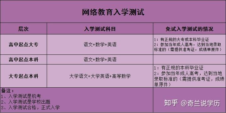 网络教育适合哪些人报考 学类资讯