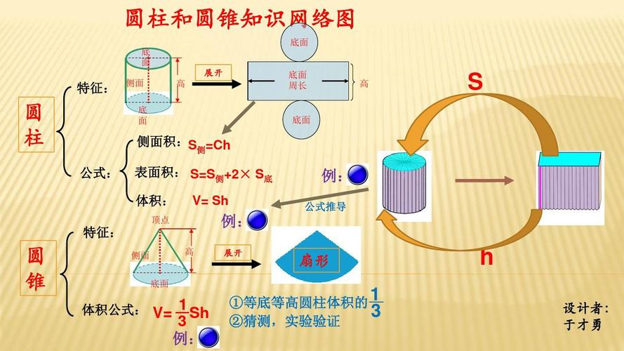 圆柱和圆锥的关系 学类资讯