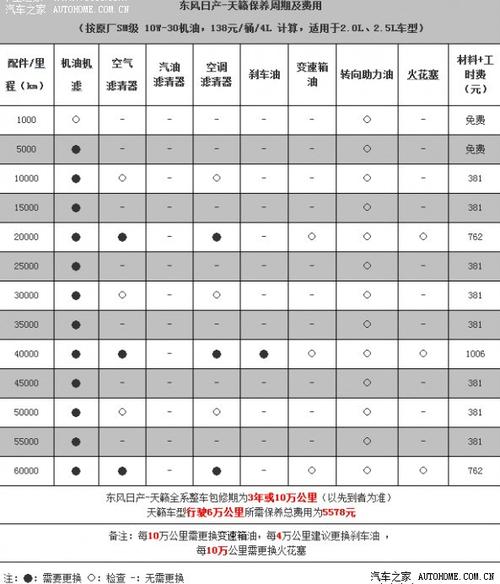 汽车知识分享(车辆日产看完质保你知道) 汽修知识