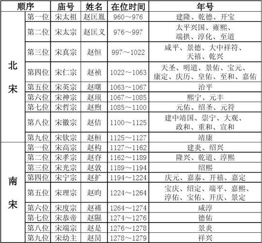 宋朝皇帝列表及简介 学类资讯