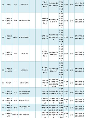 5批次空气调节器产品不合格 涉及标称荣事达、宾维、红麒等(空调器监督检验研究院产品质量有限公司) 汽修知识