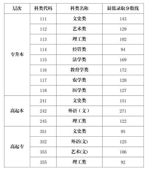 成考多少分能考上 学类资讯