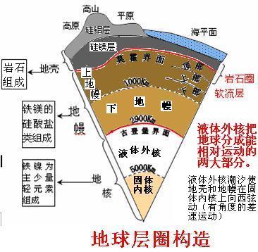 地壳结构的主要特点 学类资讯