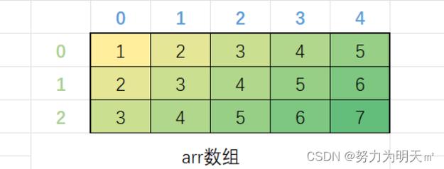 一维数组和二维数组的区别 学类资讯