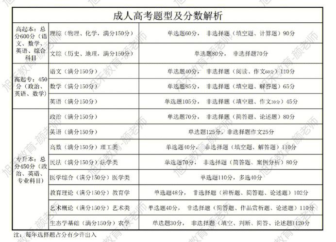 成人高考政治科目的分值比例大约是多少 学类资讯