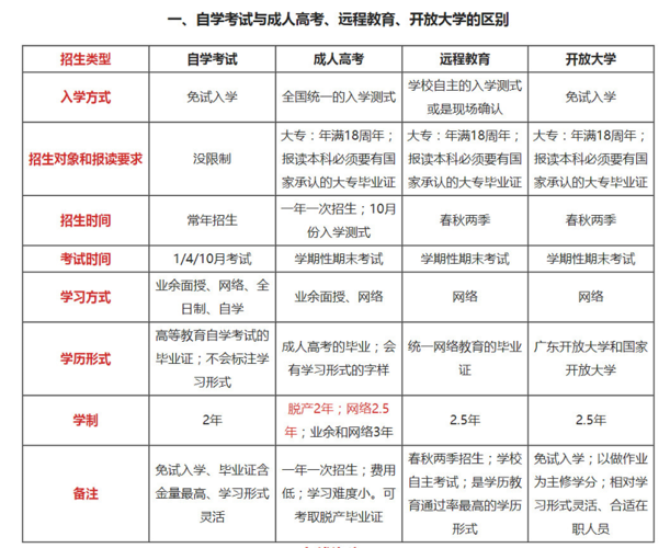 自考学习形式有哪些 学类资讯