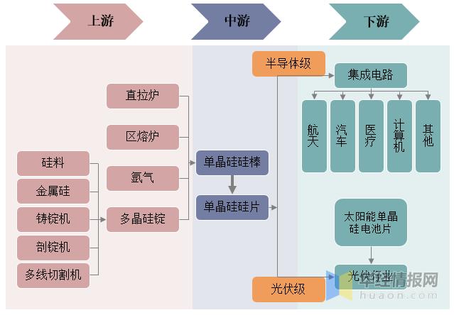 “追光者”！(光伏产业单晶硅产业链制造) 汽修知识