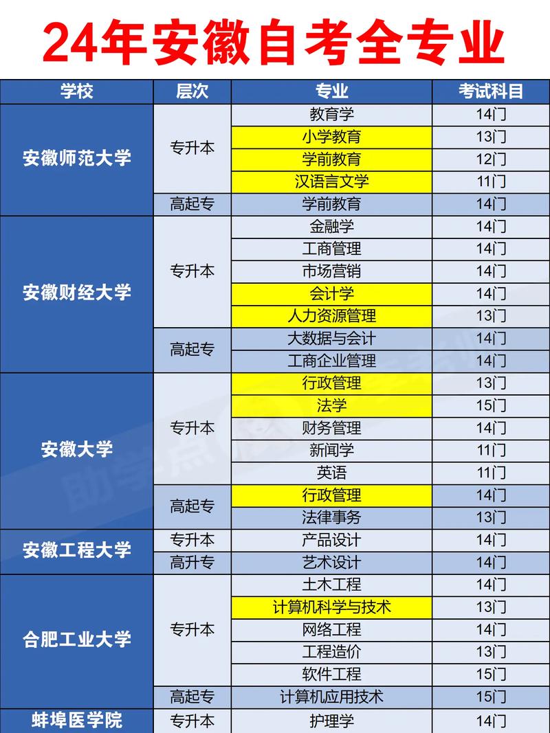 最实用的自考专业是什么 学类资讯