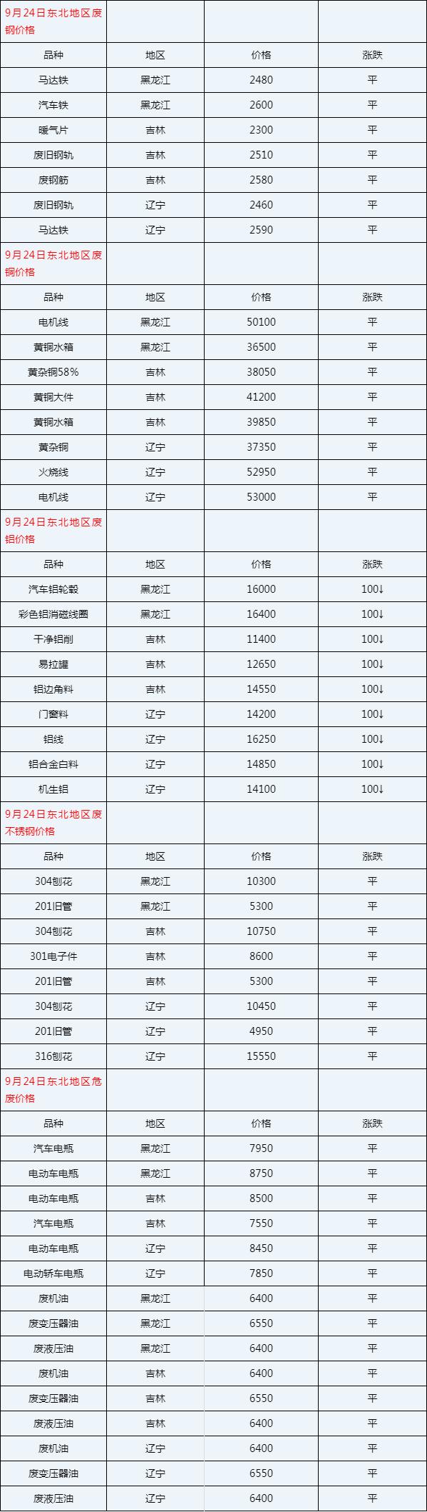 回收利润大(报废回收价格上涨每吨) 汽修知识