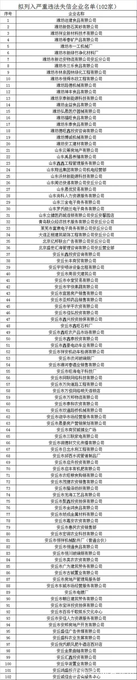 潍坊高新区245家企业拟被列入严重违法失信企业名单目录(有限公司经贸有限公司工程有限公司科技有限公司企业) 汽修知识