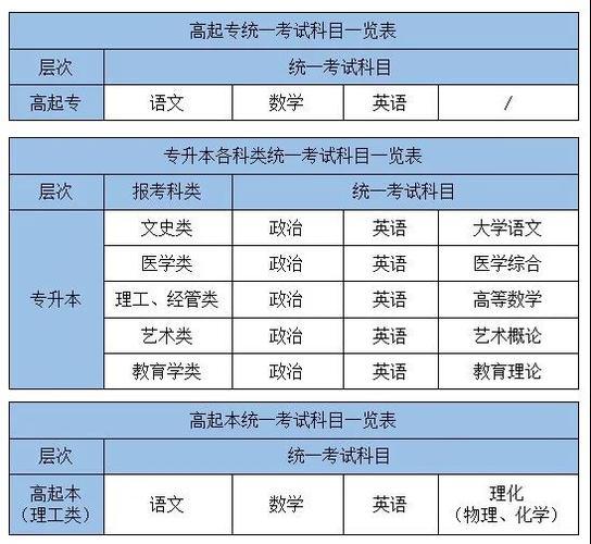 成考高考考哪些内容 学类资讯