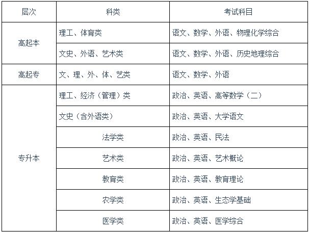 成人专升本考试科目主要有哪些 学类资讯