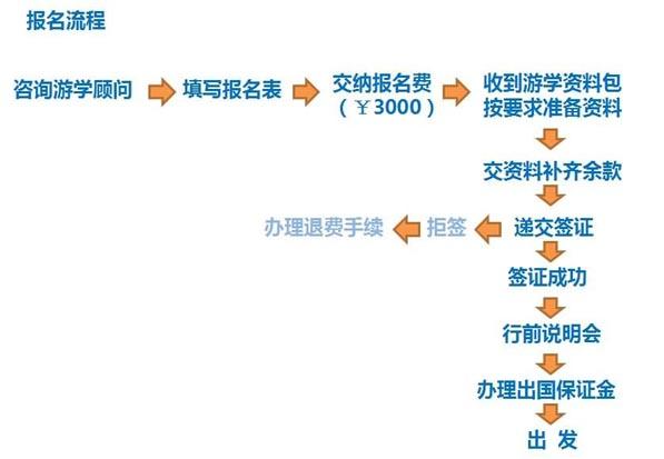 雅思的报名条件 学类资讯