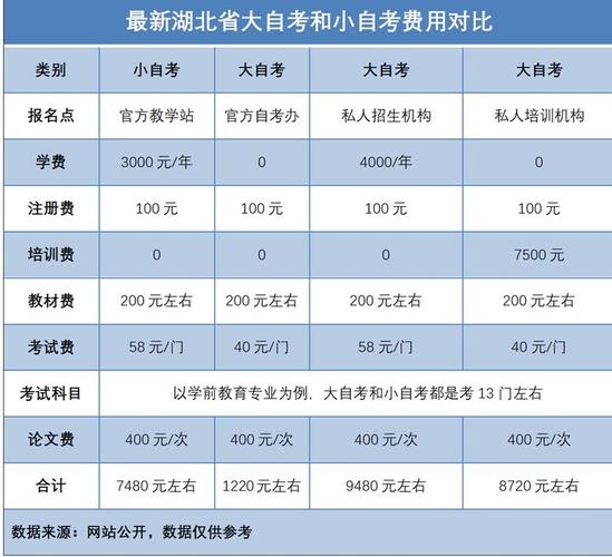 自考费用大概是多少钱 学类资讯