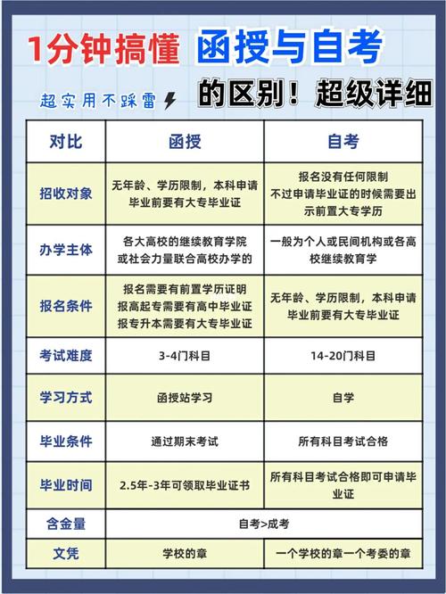 本科函授和自考的区别 学类资讯