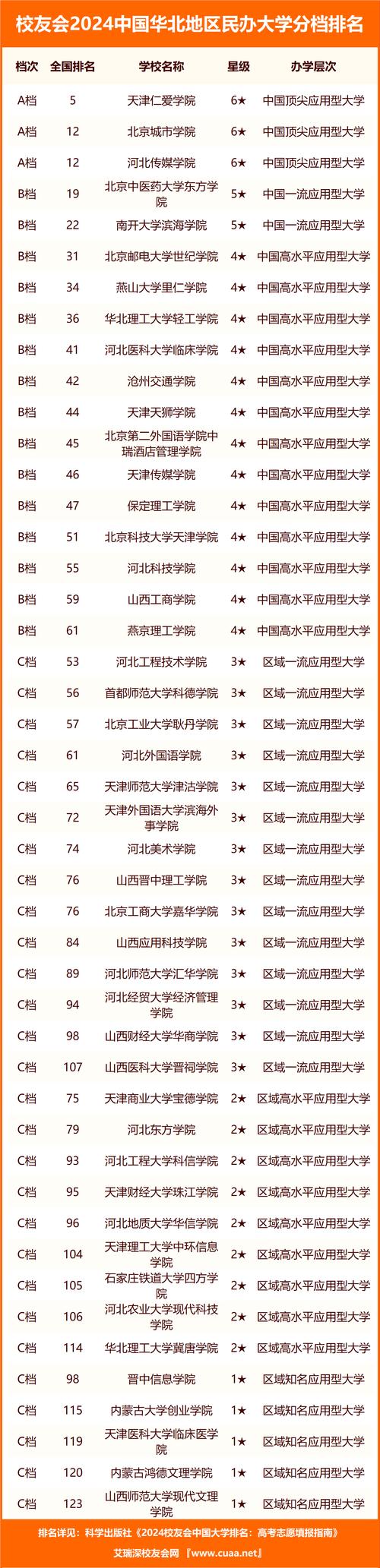 华北师范大学在哪个城市 学类资讯