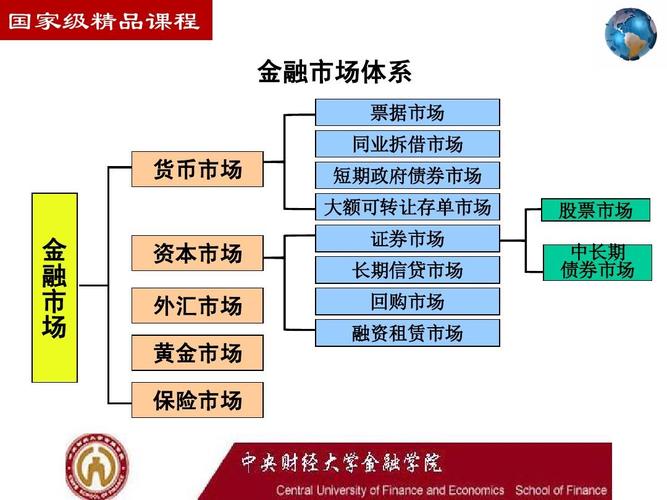 金融市场包括什么 学类资讯