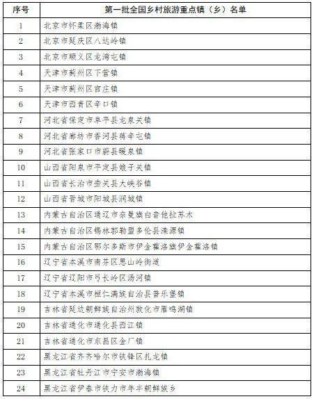 首批省级休闲农业与乡村旅游重点县出炉！5个重点县、20个示范镇、80个示范点名单公布！(农业休闲生态生态农业发展有限公司) 汽修知识