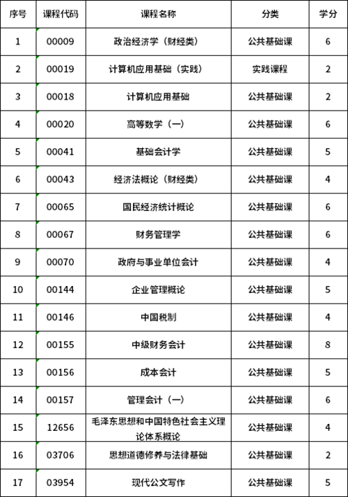 自学考试大专会计专业考试科目 学类资讯