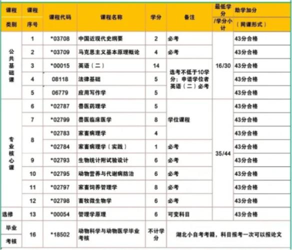 自考医学专业有哪些 学类资讯