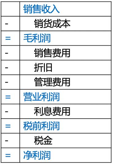 净利润毛利润是什么 学类资讯