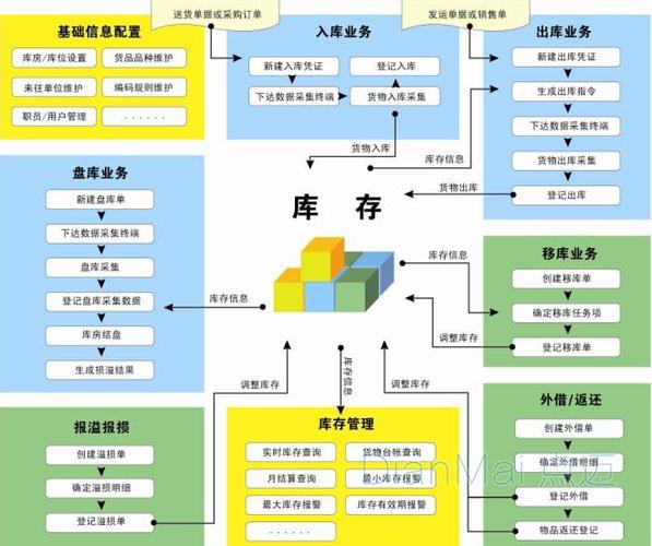 库存管理方法是什么 学类资讯