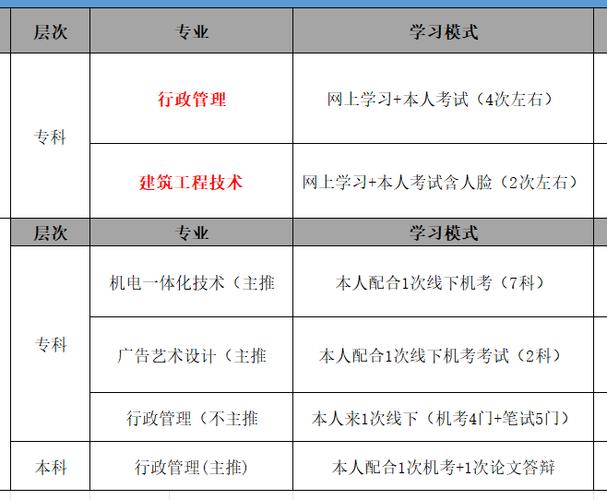 2024年电大本科有什么专业 学类资讯