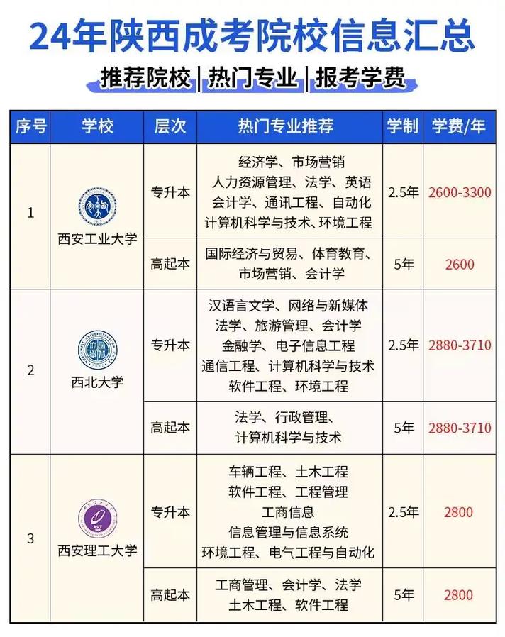 陕西成考报考学校有哪些 学类资讯