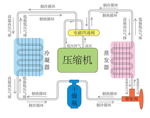 你需要知道这些(空调系统空调冬季运行除霜) 汽修知识