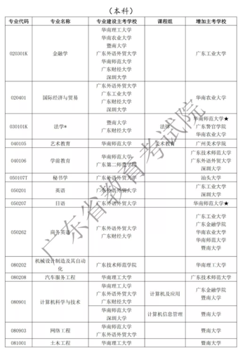 广东自考能报考什么大学 学类资讯