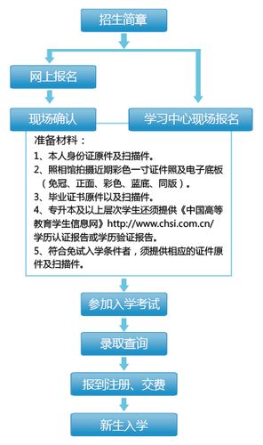 远程教育如何网上报名 学类资讯