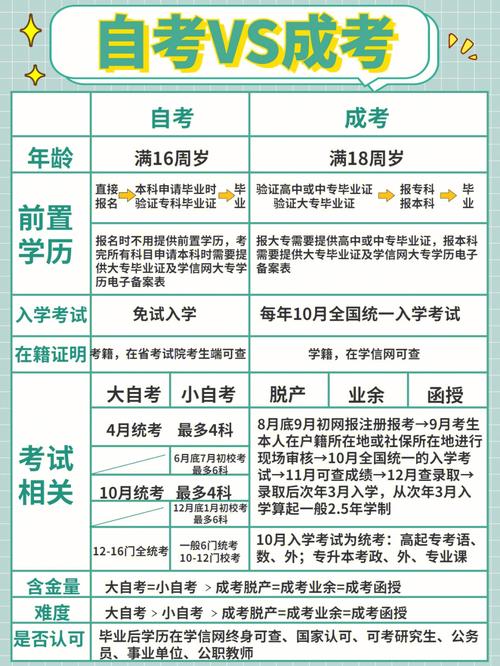 自学考试本科与统招全日制本科有什么区别 学类资讯