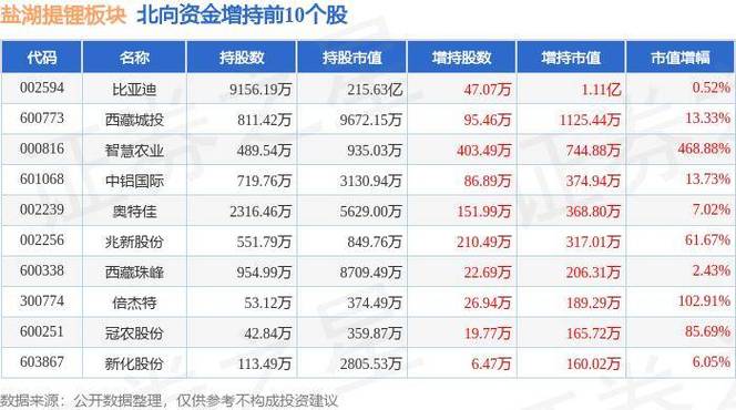 锂电板块集体冲高 机构游资借机抛售盐湖股份(盐湖营业部亿元万元游资) 汽修知识