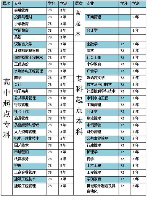 甘肃电大招生专业有哪些 学类资讯