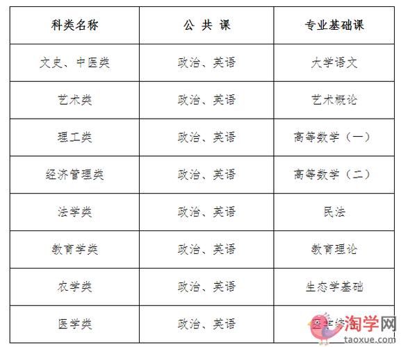 函授本科只考三门科目吗 学类资讯