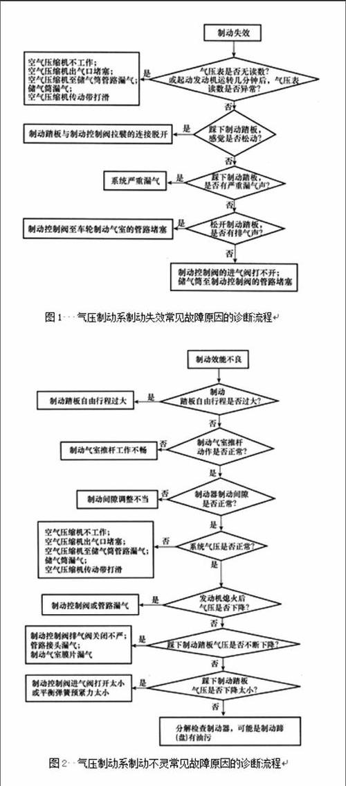 汽车制动系的故障诊断与维修(制动汽车故障踏板制动器) 汽修知识