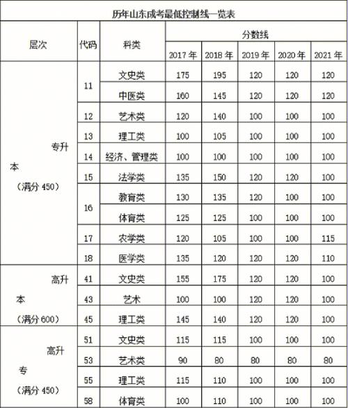 成人高考考多少分能被录取 学类资讯