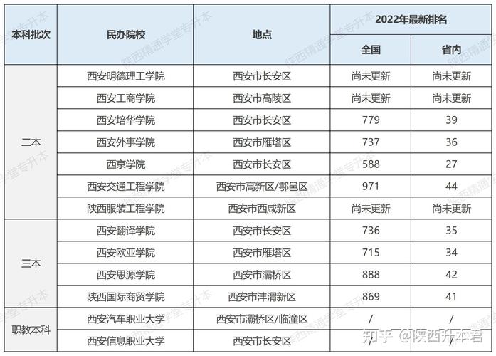 陕西自考有哪些本科大学 学类资讯