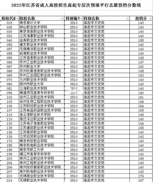 江苏成人高考有哪些专科学校 学类资讯