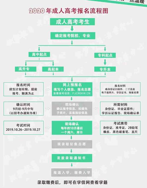 怎样报考函授本科 学类资讯