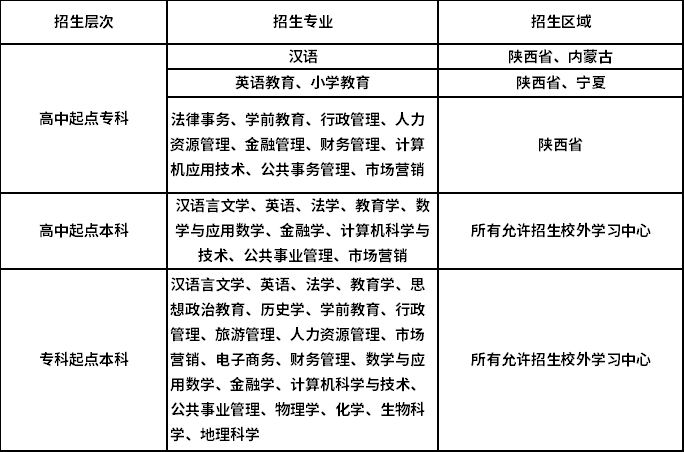 网络教育招生专业有哪些 学类资讯