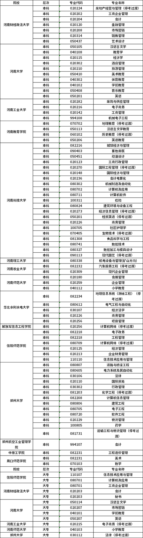 河南自考本科专业 学类资讯