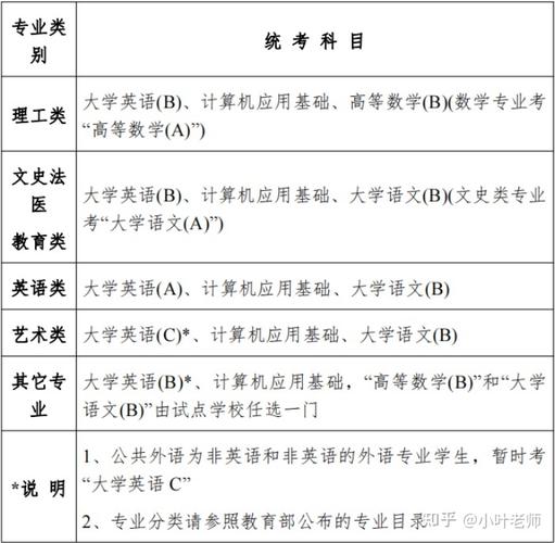 远程教育统考的考试科目有哪些 学类资讯