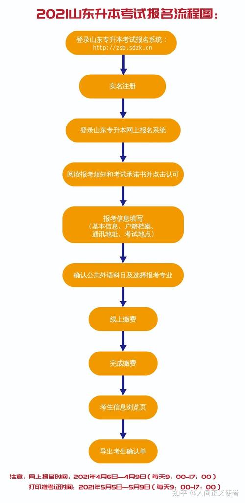 专升本网上报名步骤有哪些 学类资讯