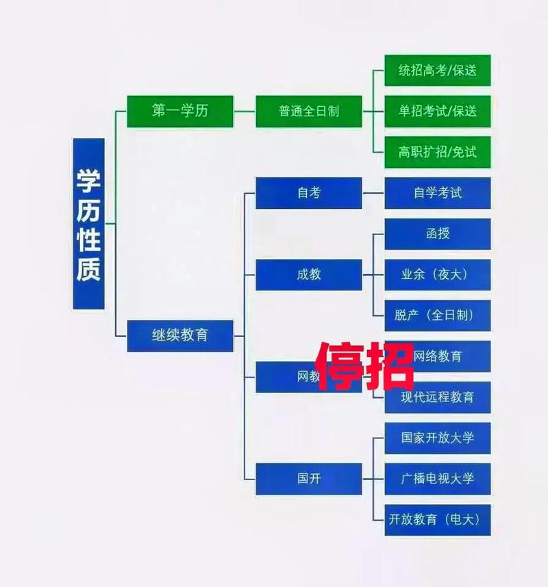 成人学历提升有哪几种方式 学类资讯